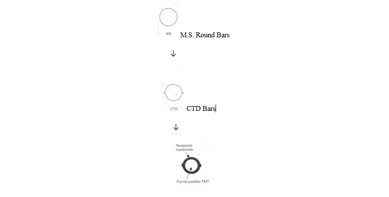 TMT bars with latest technology