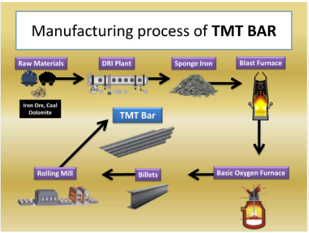 Tmt bar manufacturing process?